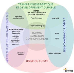 Les axes applicatifs de la recherche à l'Icam